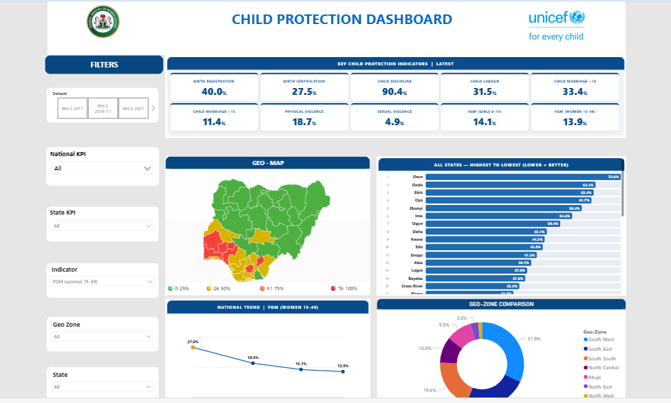FMWA CHILD PROTECTION DASHBOARD